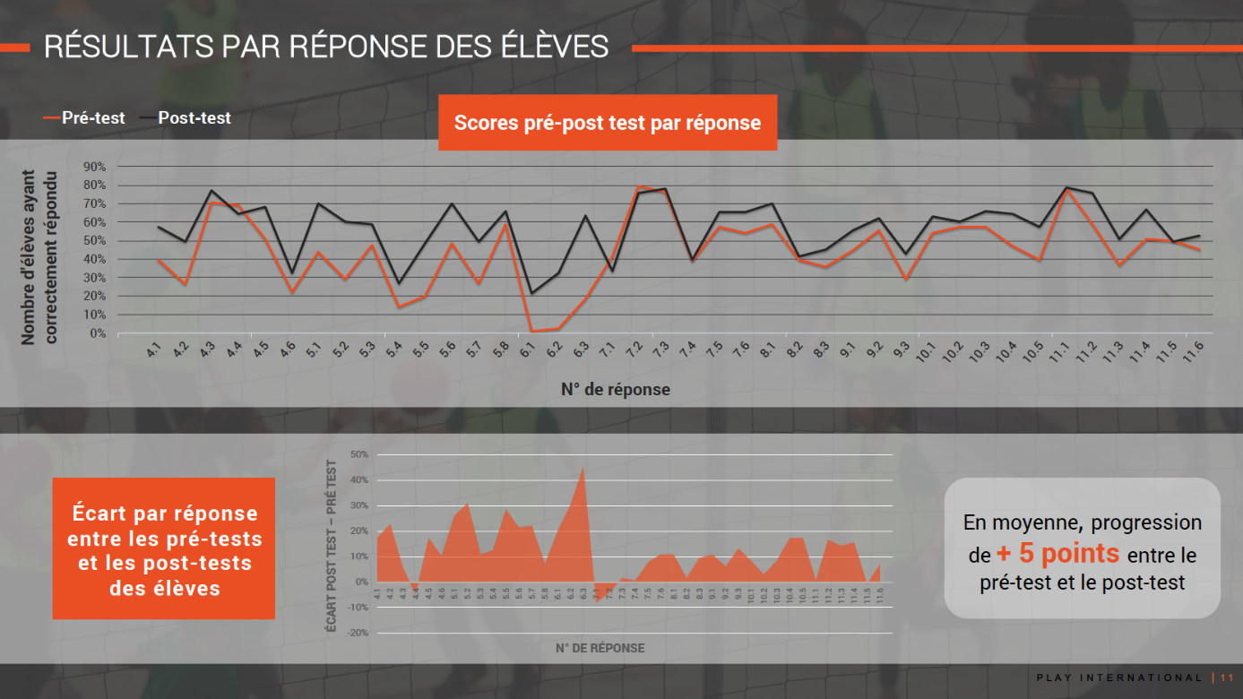 Courbe des résultats 